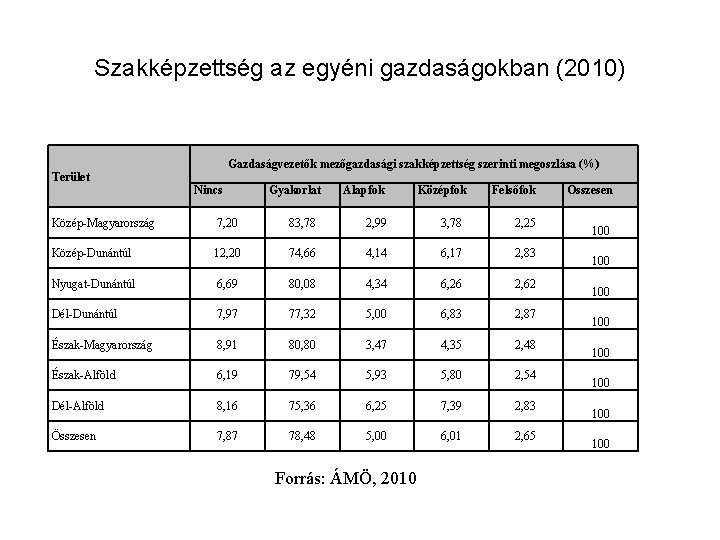 Szakképzettség az egyéni gazdaságokban (2010) Gazdaságvezetők mezőgazdasági szakképzettség szerinti megoszlása (%) Terület Nincs Gyakorlat