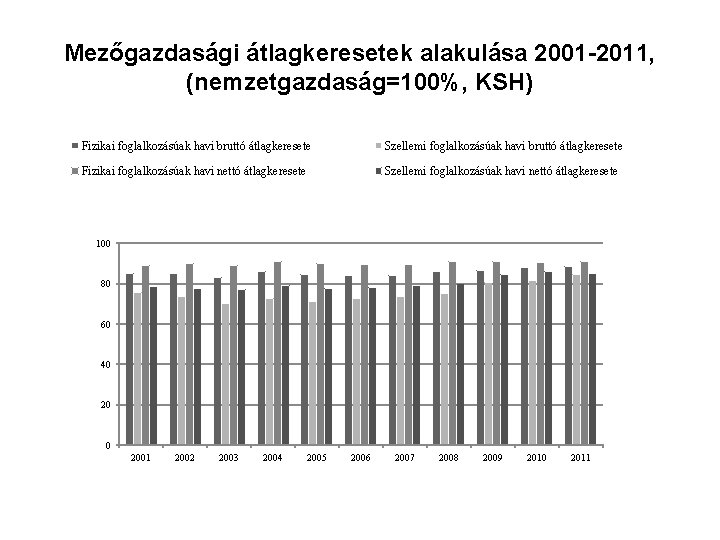 Mezőgazdasági átlagkeresetek alakulása 2001 -2011, (nemzetgazdaság=100%, KSH) Fizikai foglalkozásúak havi bruttó átlagkeresete Szellemi foglalkozásúak
