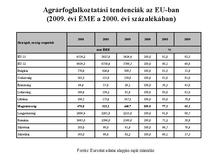 Agrárfoglalkoztatási tendenciák az EU-ban (2009. évi ÉME a 2000. évi százalékában) 2000 2005 2009