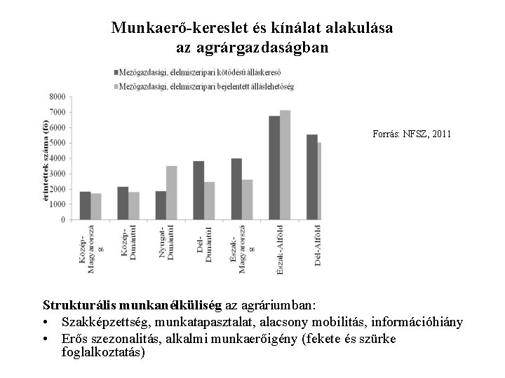 Munkaerő-kereslet és kínálat alakulása az agrárgazdaságban Forrás: NFSZ, 2011 Strukturális munkanélküliség az agráriumban: •