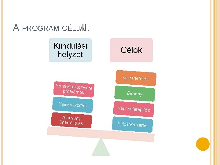 A PROGRAM CÉLJAI II. Kiindulási helyzet Célok Új ismeretek Konfliktuskezelé si problémák Beilleszkedés Alacsony