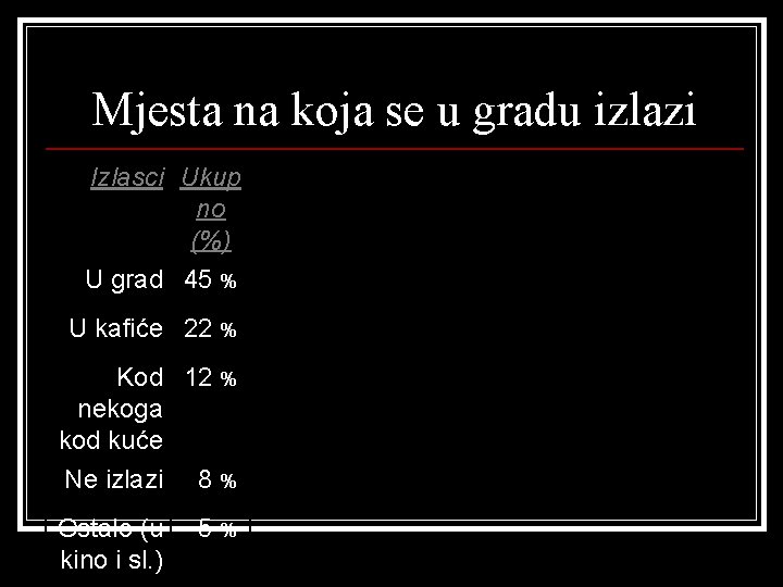 Mjesta na koja se u gradu izlazi Izlasci Ukup no (%) U grad 45