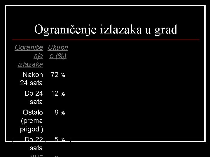 Ograničenje izlazaka u grad Ograniče Ukupn nje o (%) izlazaka Nakon 72 % 24