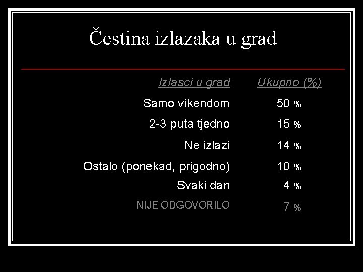 Čestina izlazaka u grad Izlasci u grad Ukupno (%) Samo vikendom 50 % 2