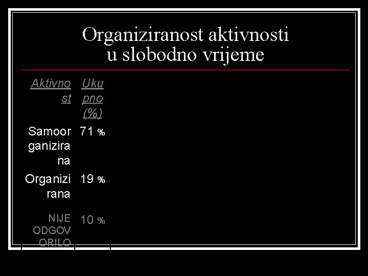 Organiziranost aktivnosti u slobodno vrijeme Aktivno Uku st pno (%) Samoor 71 % ganizira