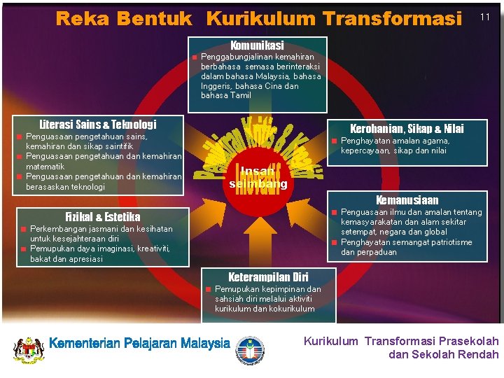 Reka Bentuk Kurikulum Transformasi 11 Komunikasi Penggabungjalinan kemahiran berbahasa semasa berinteraksi dalam bahasa Malaysia,