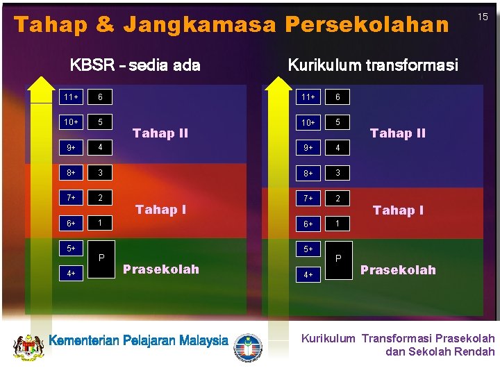 Tahap & Jangkamasa Persekolahan KBSR – sedia ada Kurikulum transformasi 11+ 6 10+ 5