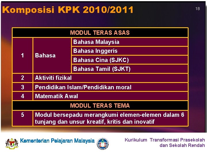 Komposisi KPK 2010/2011 18 MODUL TERAS ASAS Bahasa Malaysia 1 Bahasa Inggeris Bahasa Cina