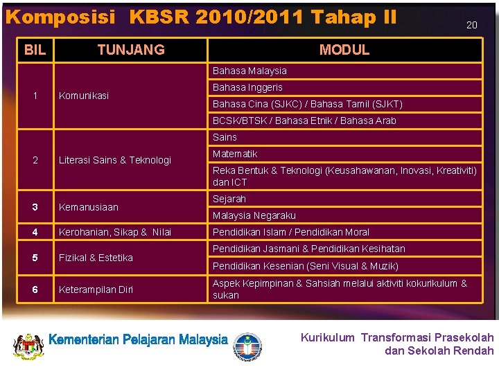 Komposisi KBSR 2010/2011 Tahap II BIL TUNJANG 20 MODUL Bahasa Malaysia 1 Komunikasi Bahasa