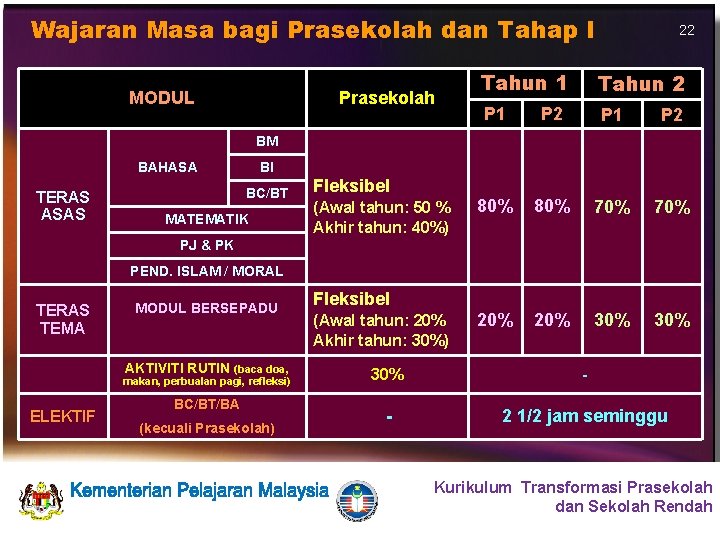 Wajaran Masa bagi Prasekolah dan Tahap I MODUL Prasekolah 22 Tahun 1 Tahun 2