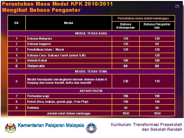 Peruntukan Masa Modul KPK 2010/2011 Mengikut Bahasa Pengantar 23 Peruntukan masa (minit/seminggu) Bil Modul