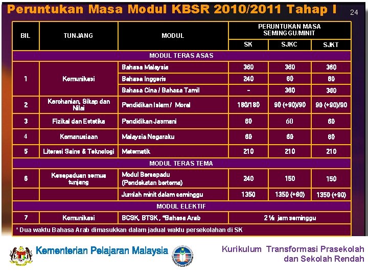 Peruntukan Masa Modul KBSR 2010/2011 Tahap I BIL TUNJANG 24 PERUNTUKAN MASA SEMINGGU/MINIT MODUL