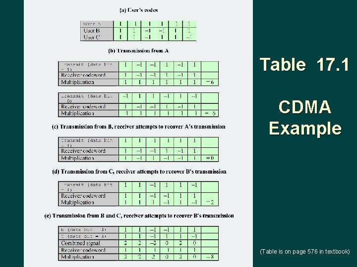 Table 17. 1 CDMA Example (Table is on page 576 in textbook) 