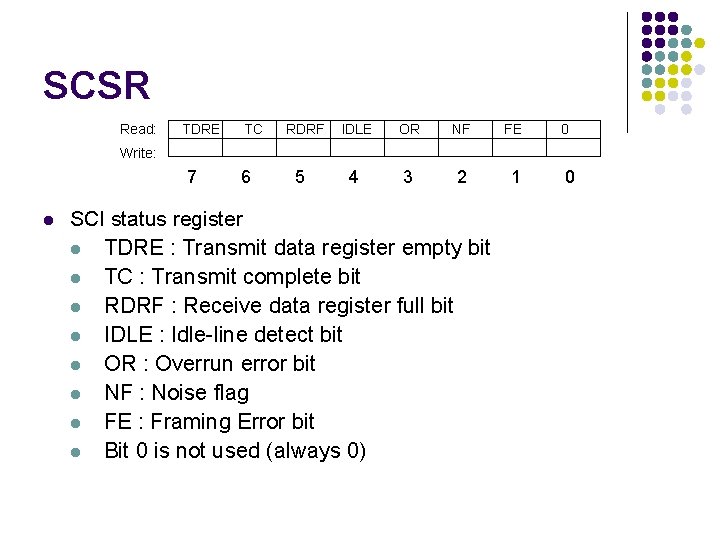 SCSR Read: TDRE TC RDRF IDLE OR NF FE 4 3 2 1 0