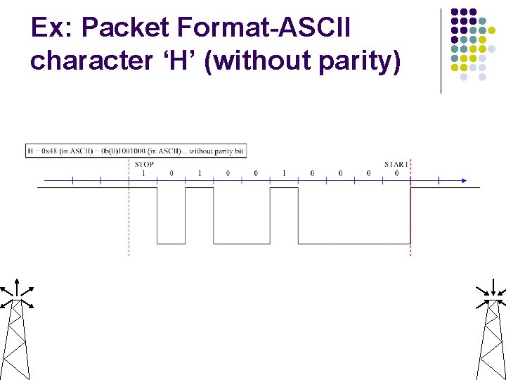 Ex: Packet Format-ASCII character ‘H’ (without parity) 