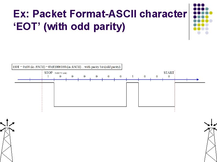 Ex: Packet Format-ASCII character ‘EOT’ (with odd parity) 