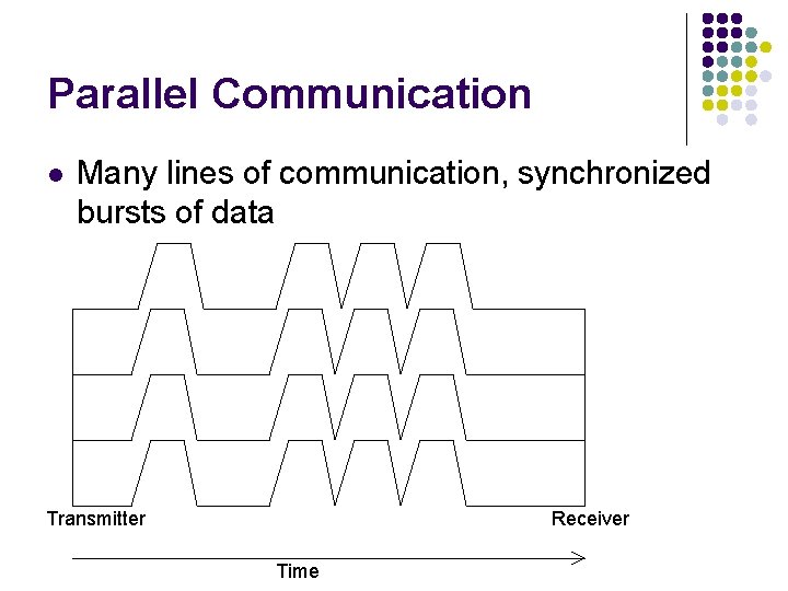 Parallel Communication l Many lines of communication, synchronized bursts of data Transmitter Receiver Time