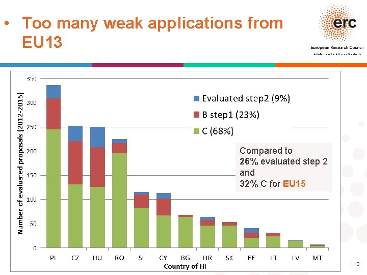  • Too many weak applications from EU 13 Established by the European Commission