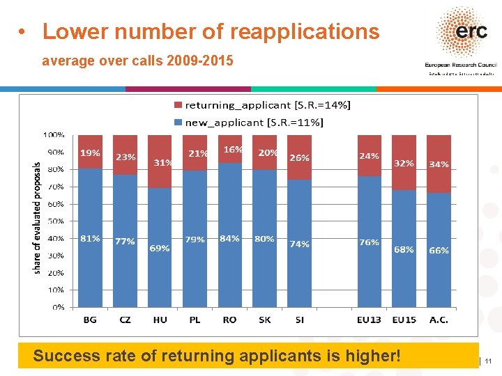  • Lower number of reapplications average over calls 2009 -2015 Established by the