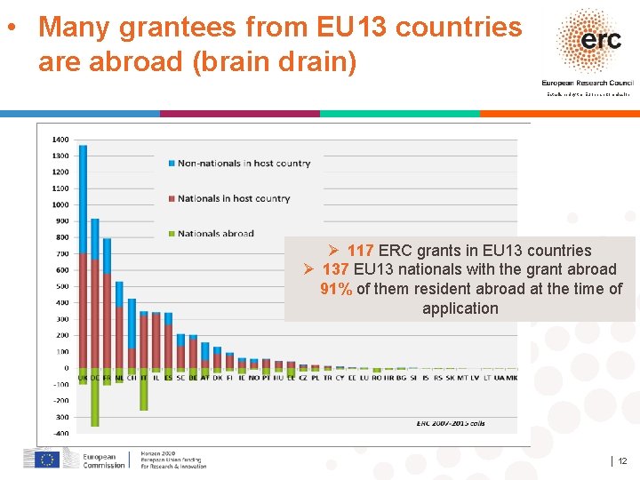  • Many grantees from EU 13 countries are abroad (brain drain) Established by