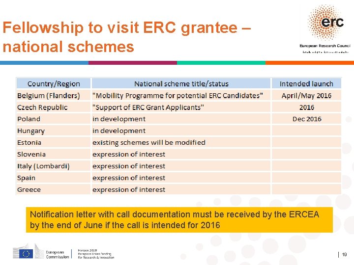 Fellowship to visit ERC grantee – national schemes Established by the European Commission Notification