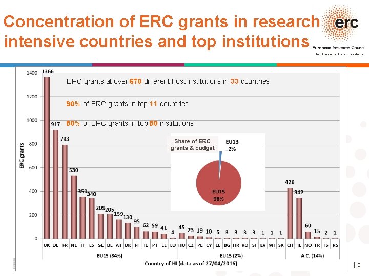 Concentration of ERC grants in research intensive countries and top institutions Established by the