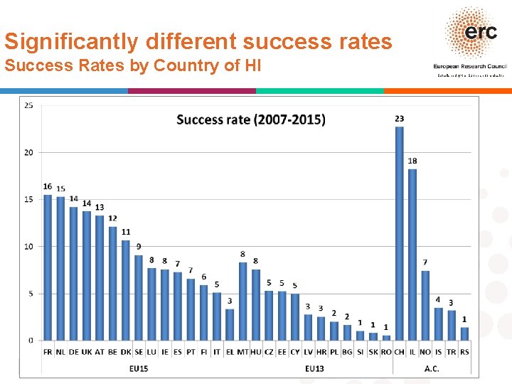 Significantly different success rates Success Rates by Country of HI Established by the European