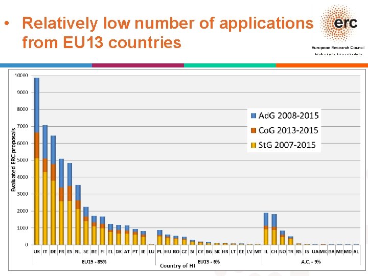 • Relatively low number of applications from EU 13 countries Established by the