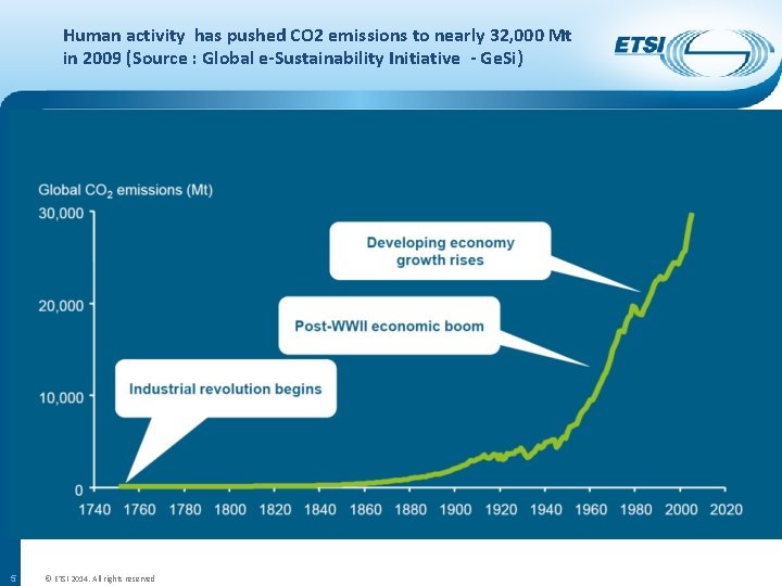Human activity has pushed CO 2 emissions to nearly 32, 000 Mt in 2009