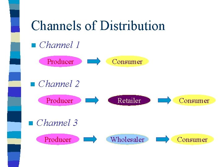 Channels of Distribution n Channel 1 Producer n Channel 2 Producer n Consumer Retailer