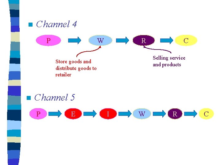 n Channel 4 P W R Selling service and products Store goods and distribute