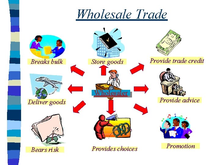 Wholesale Trade Breaks bulk Store goods Wholesaler Deliver goods Bears risk Provides choices Provide