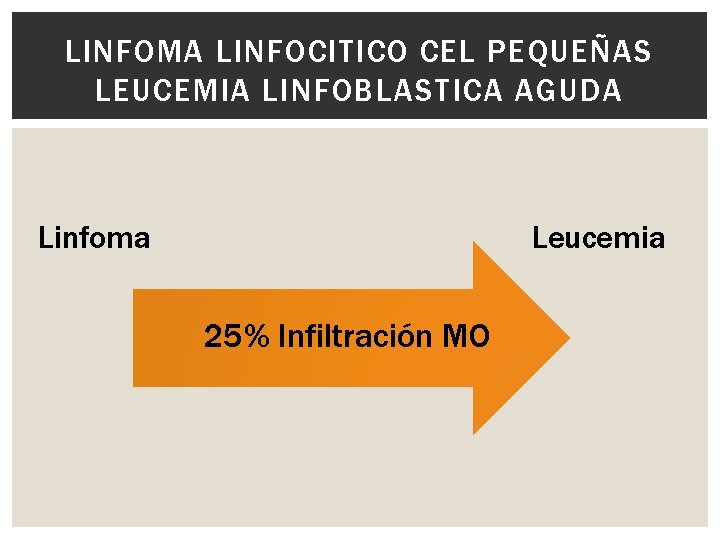 LINFOMA LINFOCITICO CEL PEQUEÑAS LEUCEMIA LINFOBLASTICA AGUDA Linfoma Leucemia 25% Infiltración MO 