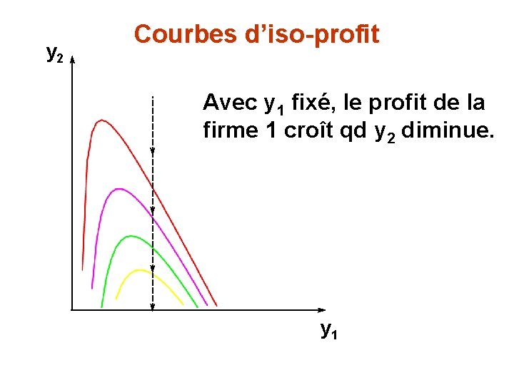 y 2 Courbes d’iso-profit Avec y 1 fixé, le profit de la firme 1