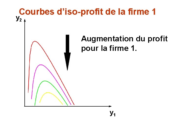 Courbes d’iso-profit de la firme 1 y 2 Augmentation du profit pour la firme