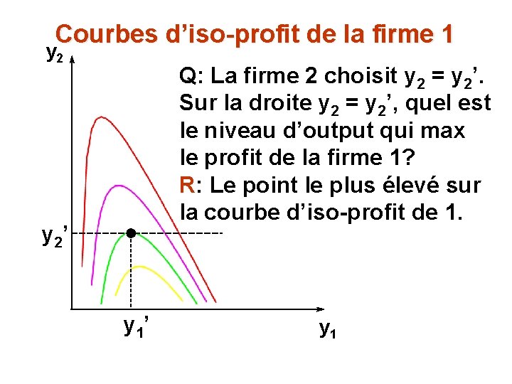 Courbes d’iso-profit de la firme 1 y 2 Q: La firme 2 choisit y