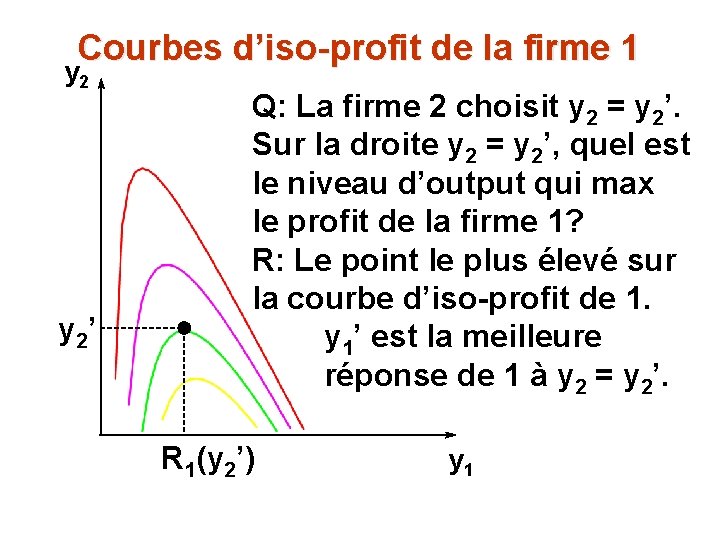 Courbes d’iso-profit de la firme 1 y 2’ Q: La firme 2 choisit y