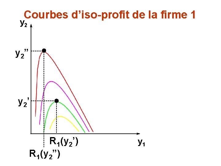 Courbes d’iso-profit de la firme 1 y 2” y 2’ R 1(y 2’) R