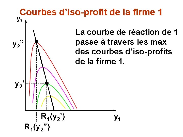 Courbes d’iso-profit de la firme 1 y 2 La courbe de réaction de 1
