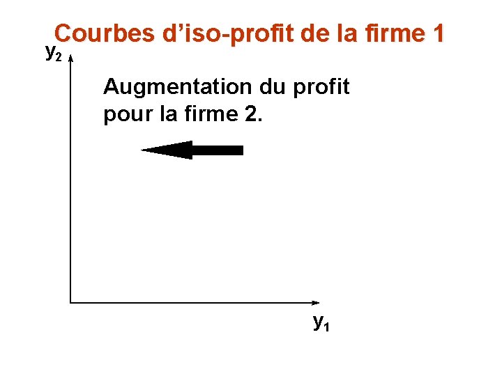Courbes d’iso-profit de la firme 1 y 2 Augmentation du profit pour la firme