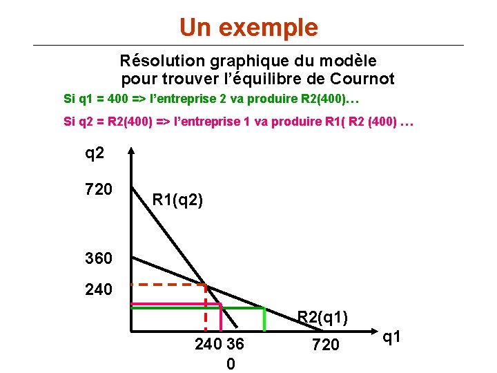 Un exemple Résolution graphique du modèle pour trouver l’équilibre de Cournot Si q 1