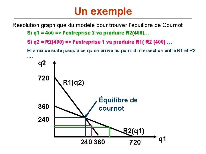 Un exemple Résolution graphique du modèle pour trouver l’équilibre de Cournot Si q 1