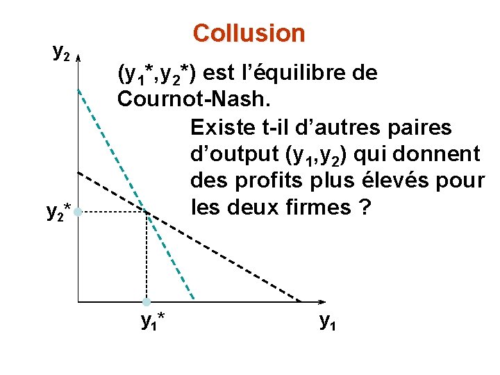 y 2 y 2* Collusion (y 1*, y 2*) est l’équilibre de Cournot-Nash. Existe