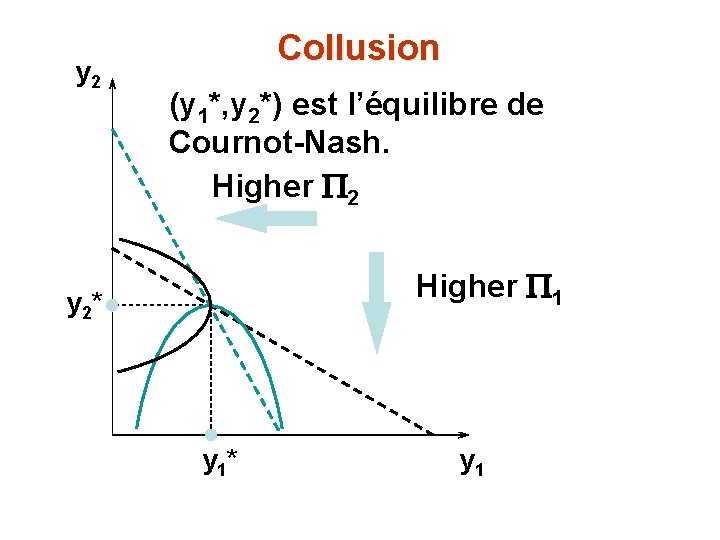 y 2 Collusion (y 1*, y 2*) est l’équilibre de Cournot-Nash. Higher P 2