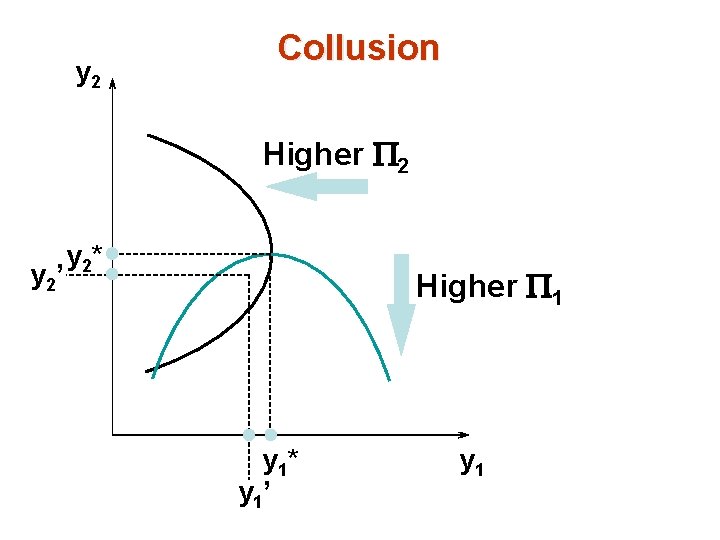 y 2 Collusion Higher P 2 y 2’ y 2* Higher P 1 y