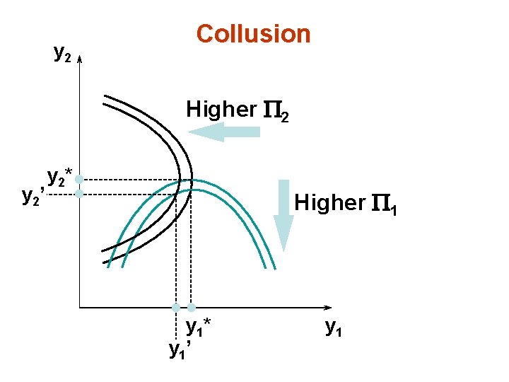 y 2 Collusion Higher P 2 y 2’ y 2* Higher P 1 y