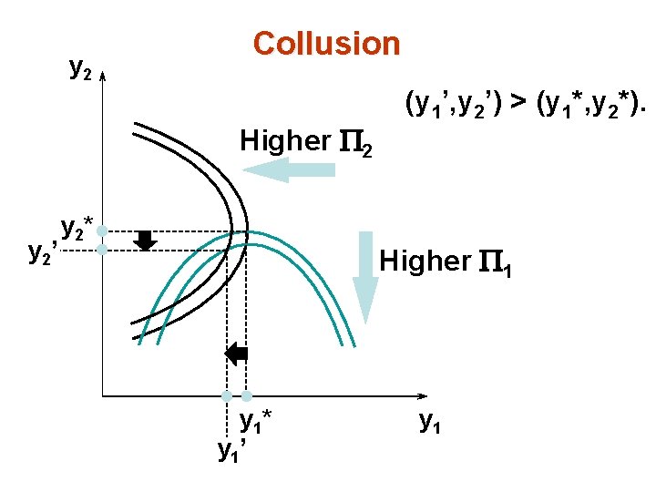 y 2 Collusion Higher P 2 y 2’ y 2* (y 1’, y 2’)