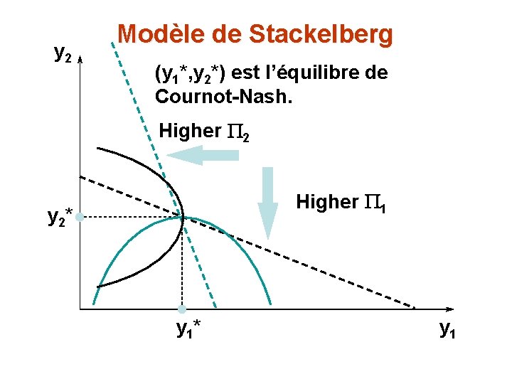 y 2 Modèle de Stackelberg (y 1*, y 2*) est l’équilibre de Cournot-Nash. Higher