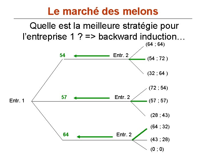 Le marché des melons Quelle est la meilleure stratégie pour l’entreprise 1 ? =>