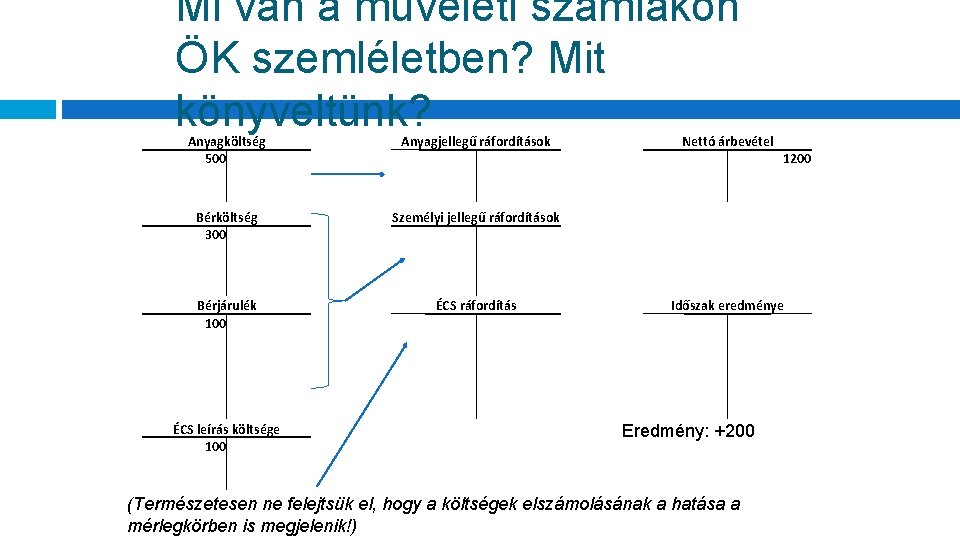 Mi van a műveleti számlákon ÖK szemléletben? Mit könyveltünk? Anyagköltség 500 Bérköltség 300 Bérjárulék